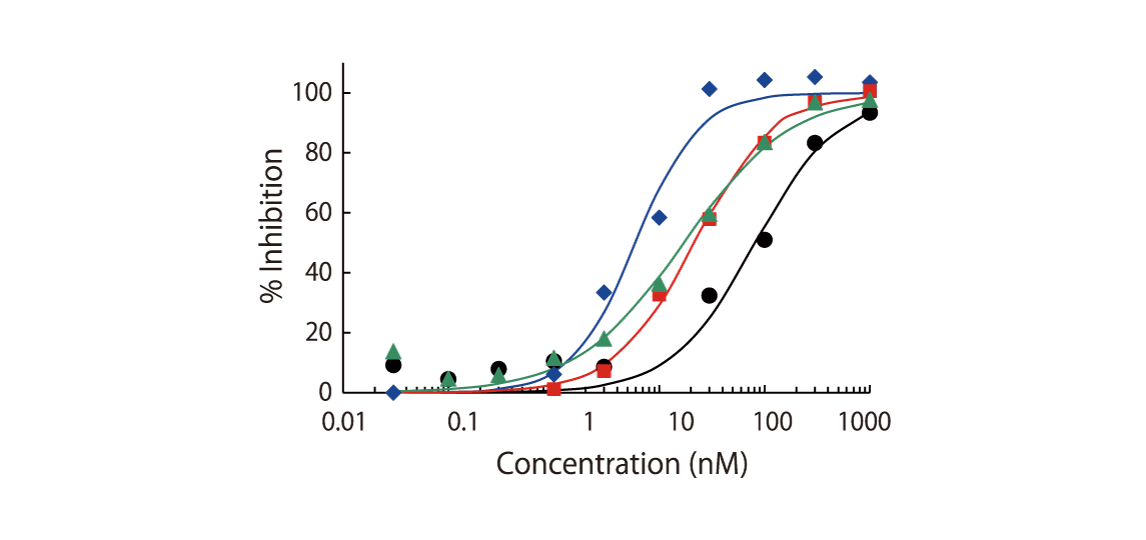 IC50 comparison with and without pre-incubation for p38α inhibitors SB202190 and BIRB796