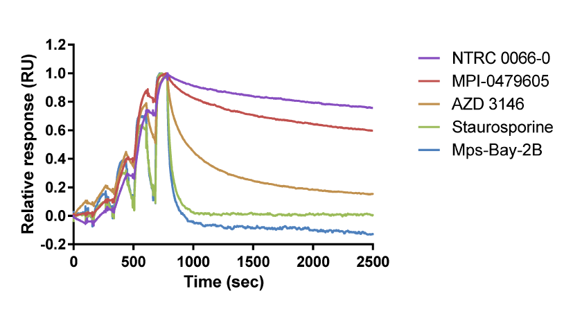 Kinase tree folder 