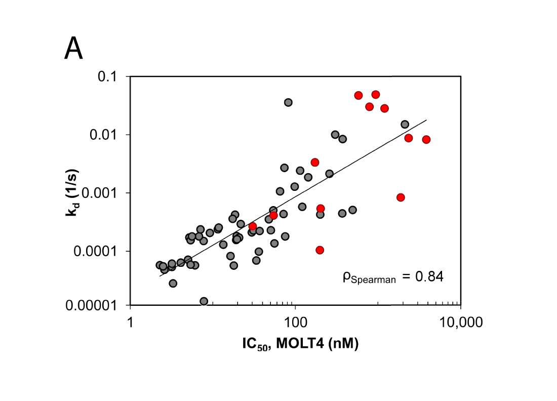 Relation Between Cellular Activity And Dissociation Rate (via SPR) Of TTK Inhibitors